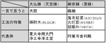 (一級建築士対策)絶対間違えない【唐様(禅宗様)と天竺様(大仏様)】の覚え方 - もぐらブログ【みんなの成長の場】